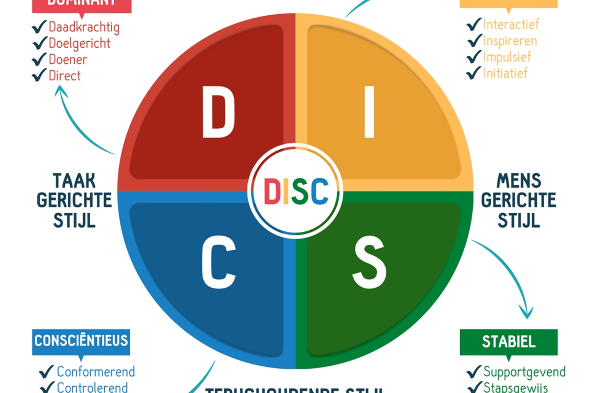 DISC